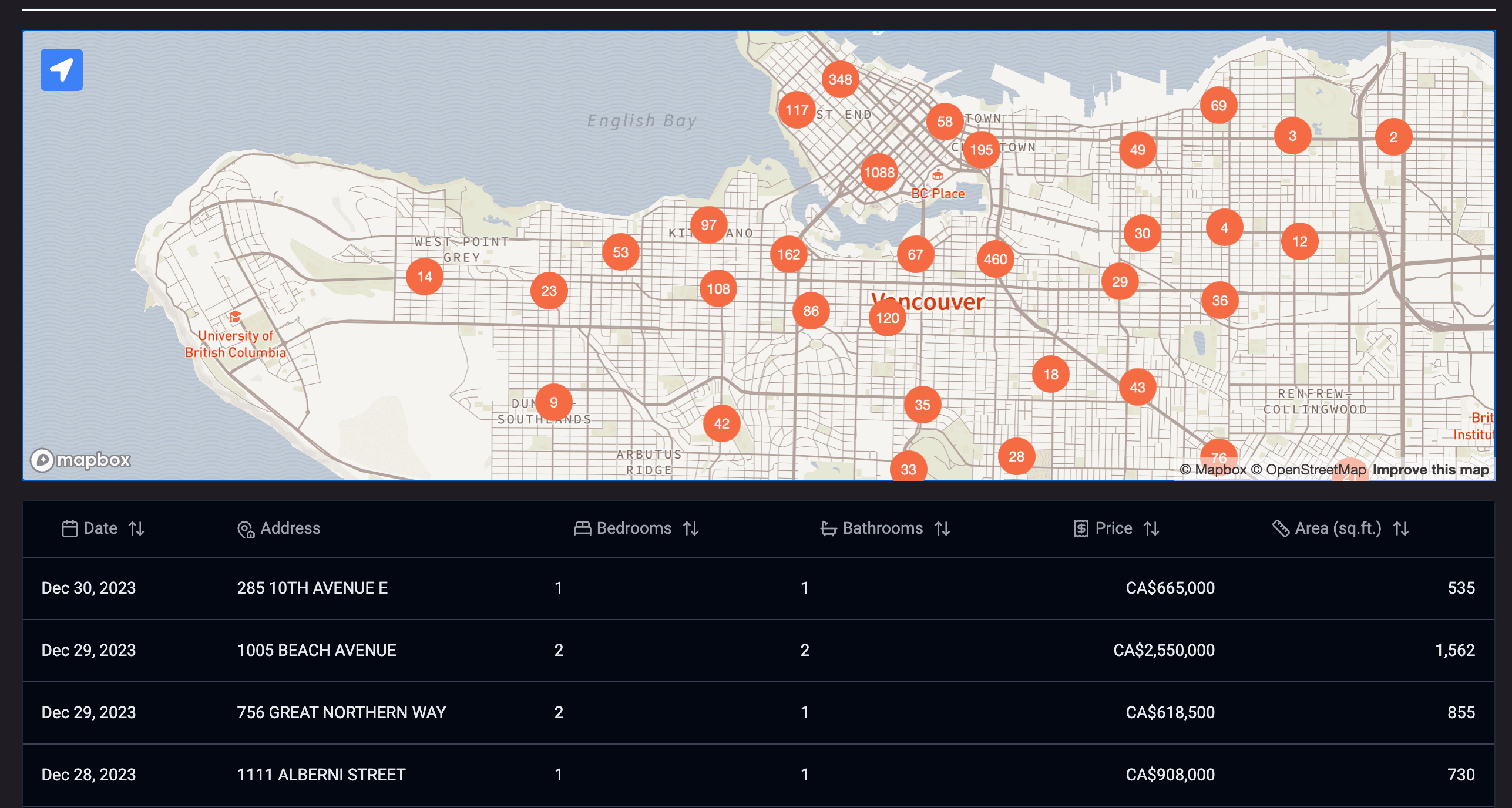 Vancouver Real Estate Sales